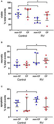 Rhinovirus Infection Is Associated With Airway Epithelial Cell Necrosis and Inflammation via Interleukin-1 in Young Children With Cystic Fibrosis